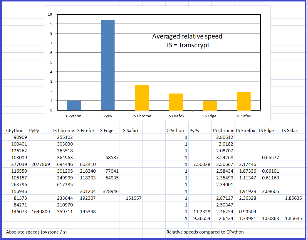 Relative performance measured by Pystone benchmark